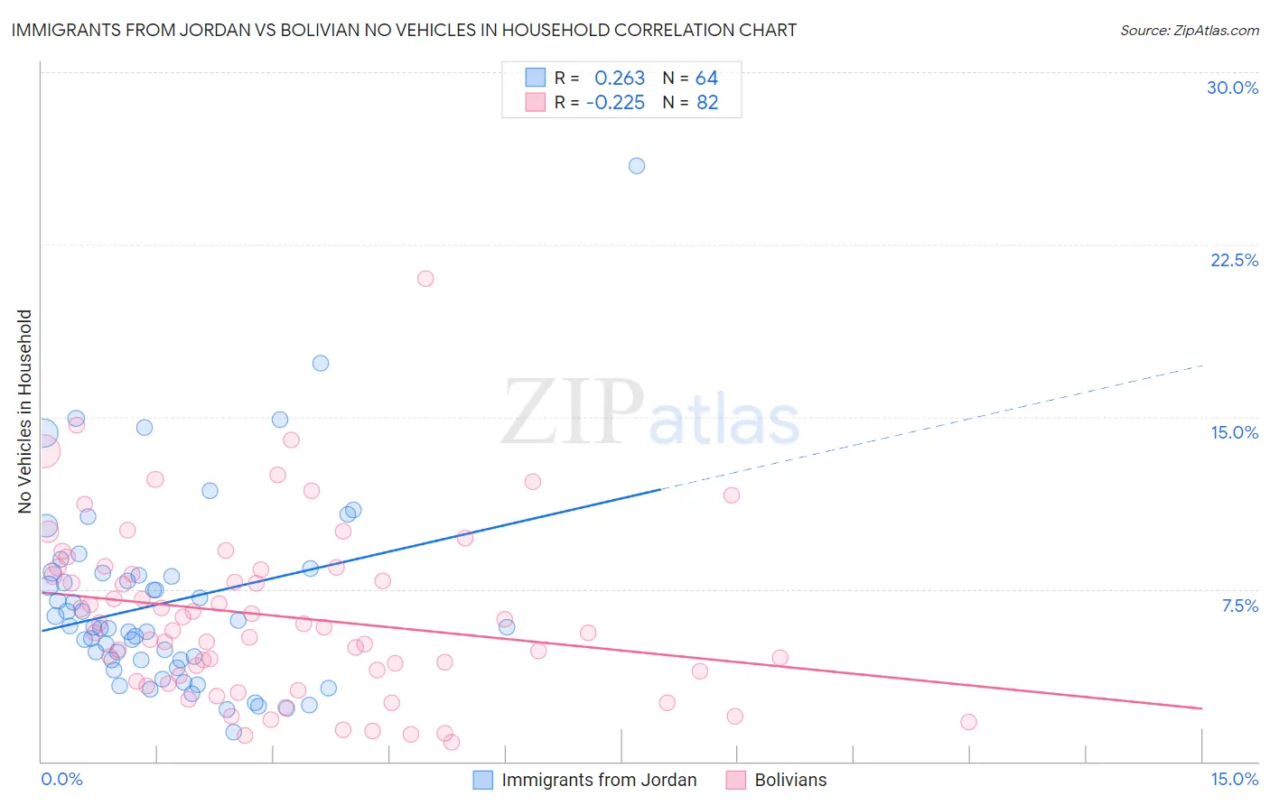 Immigrants from Jordan vs Bolivian No Vehicles in Household