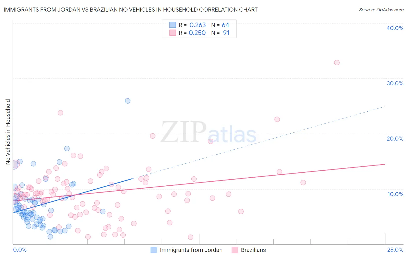 Immigrants from Jordan vs Brazilian No Vehicles in Household