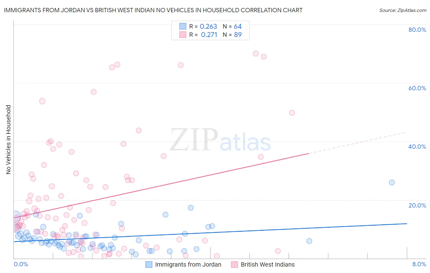 Immigrants from Jordan vs British West Indian No Vehicles in Household