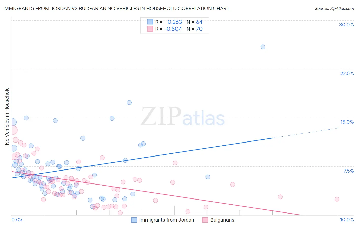 Immigrants from Jordan vs Bulgarian No Vehicles in Household