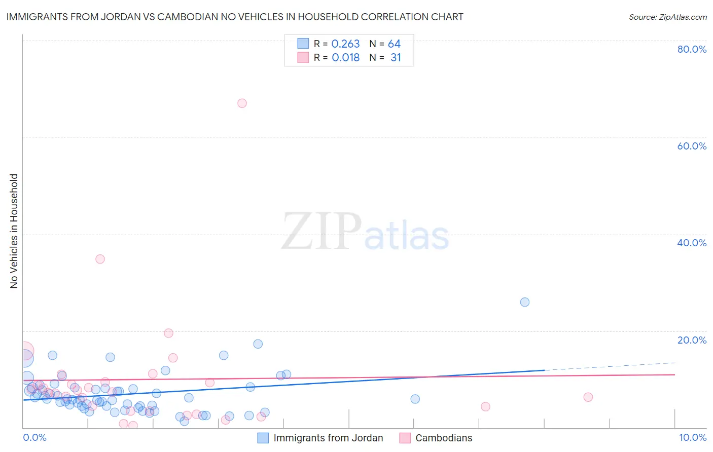 Immigrants from Jordan vs Cambodian No Vehicles in Household