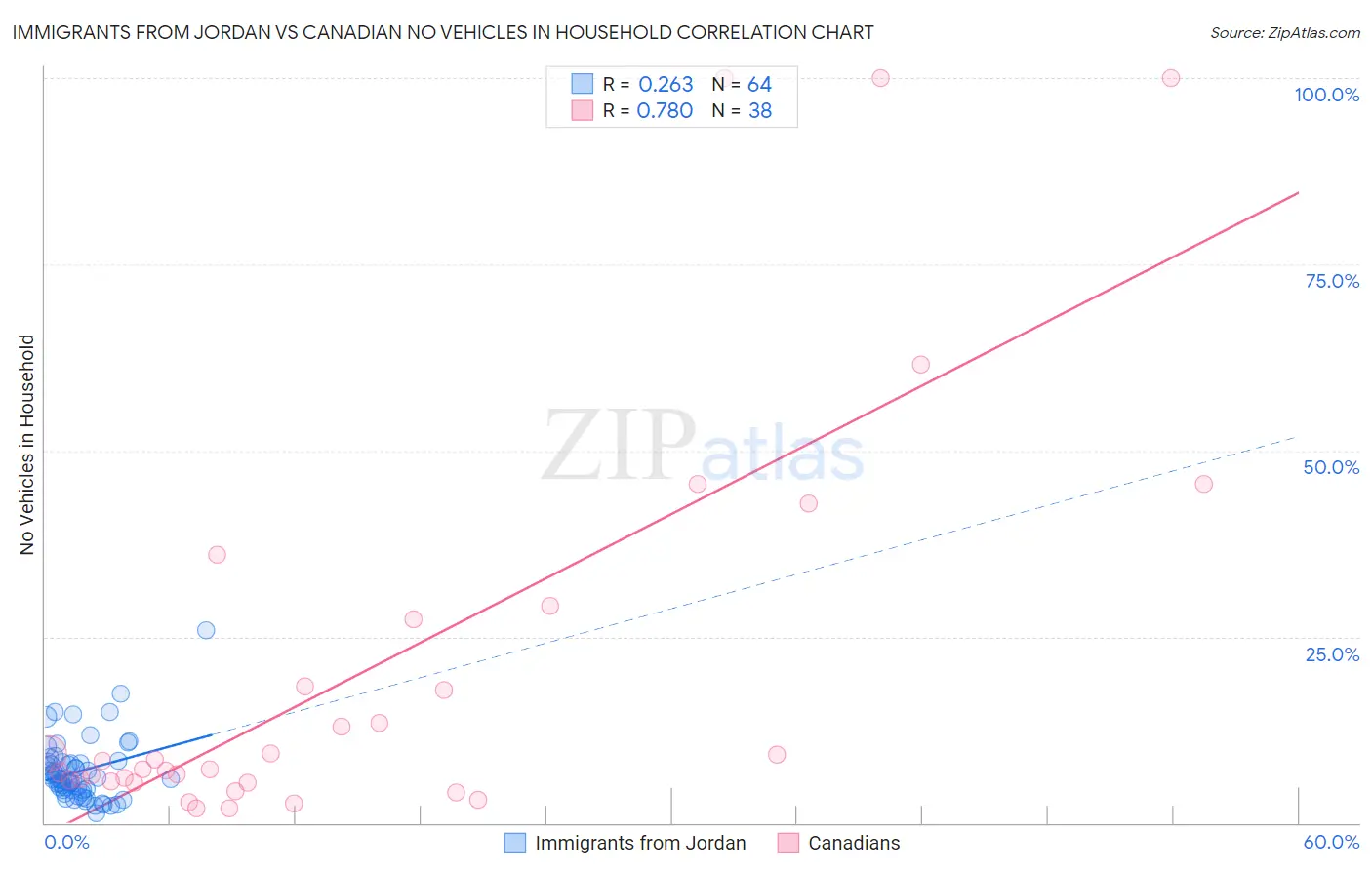Immigrants from Jordan vs Canadian No Vehicles in Household