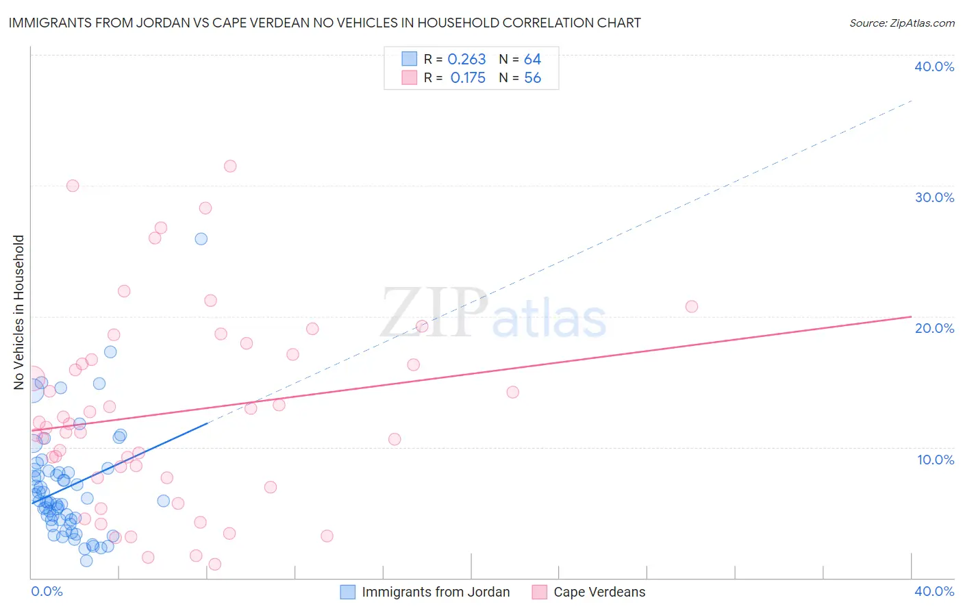 Immigrants from Jordan vs Cape Verdean No Vehicles in Household