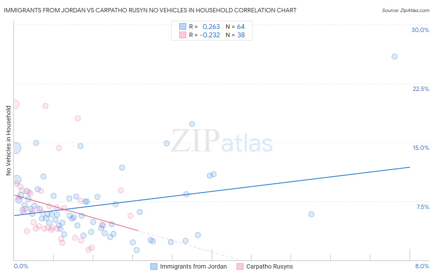 Immigrants from Jordan vs Carpatho Rusyn No Vehicles in Household
