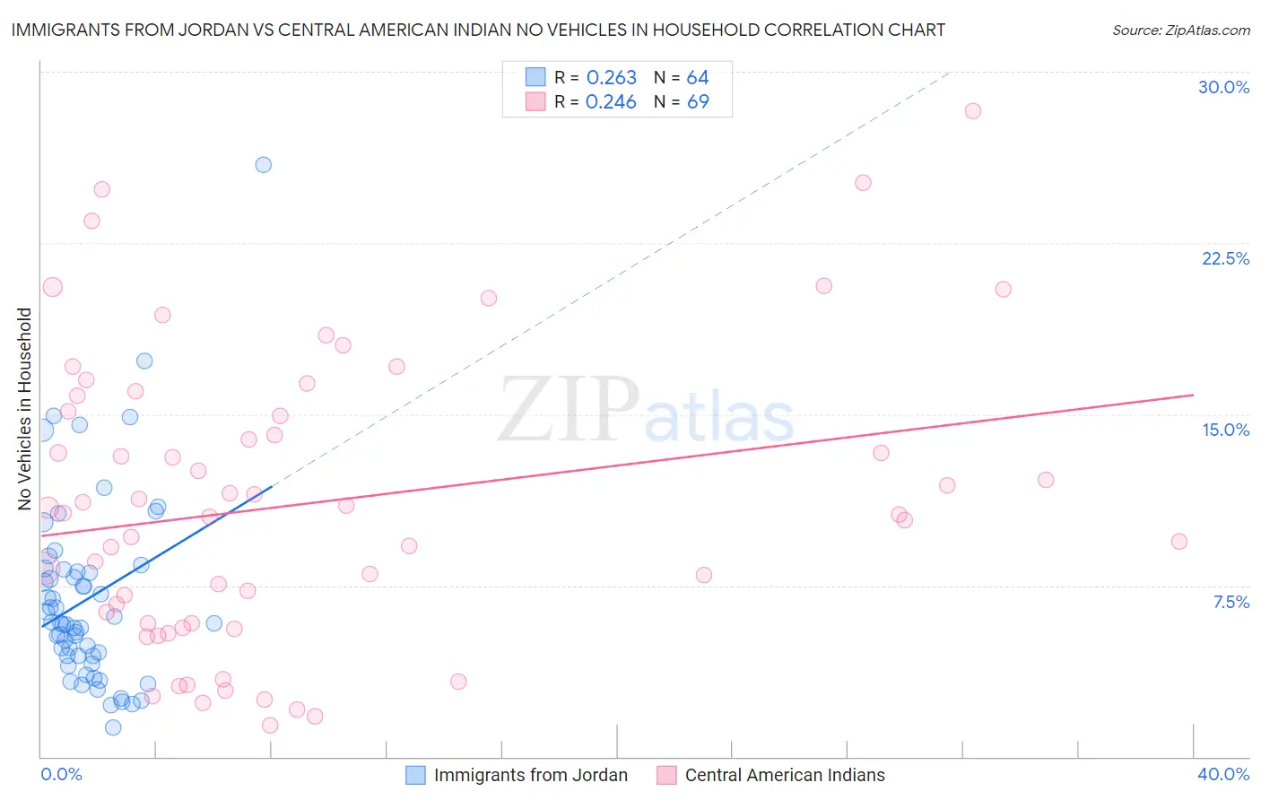Immigrants from Jordan vs Central American Indian No Vehicles in Household