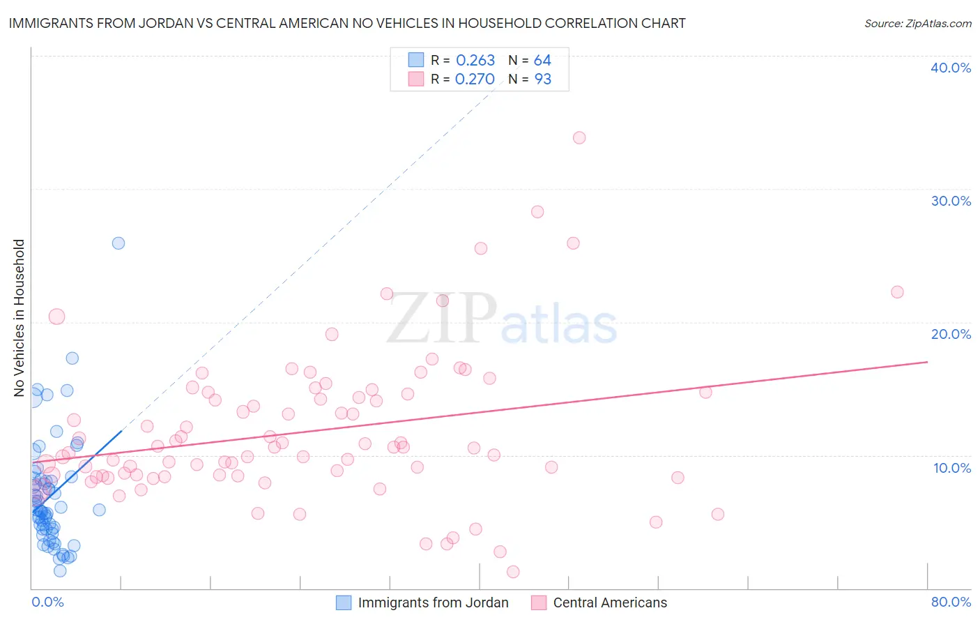 Immigrants from Jordan vs Central American No Vehicles in Household