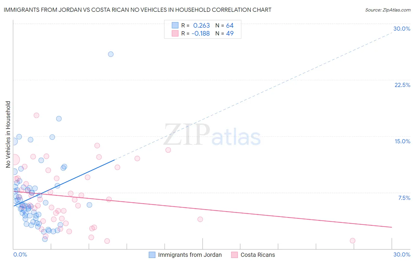 Immigrants from Jordan vs Costa Rican No Vehicles in Household