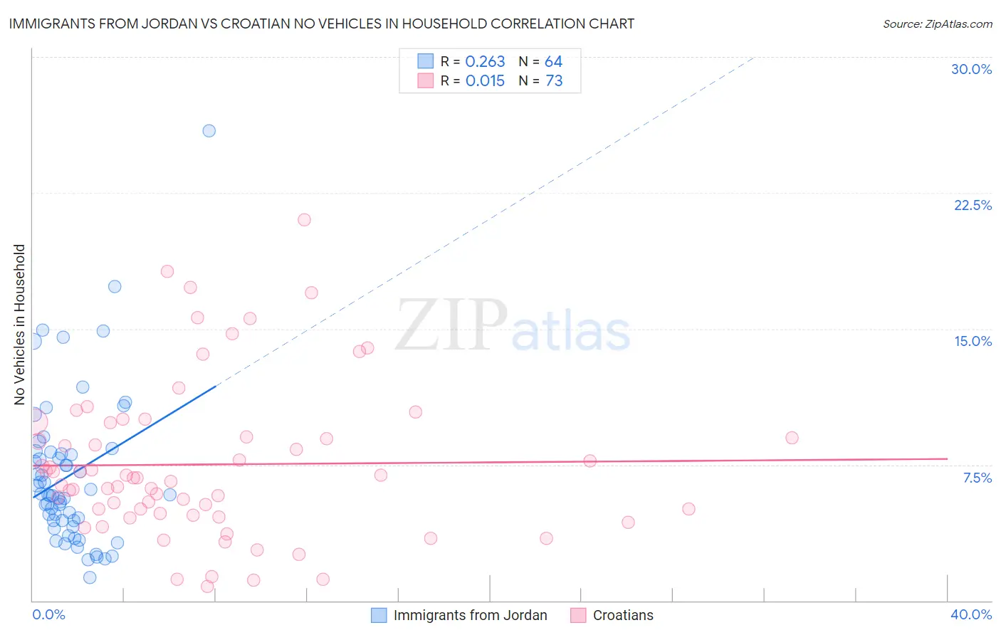 Immigrants from Jordan vs Croatian No Vehicles in Household