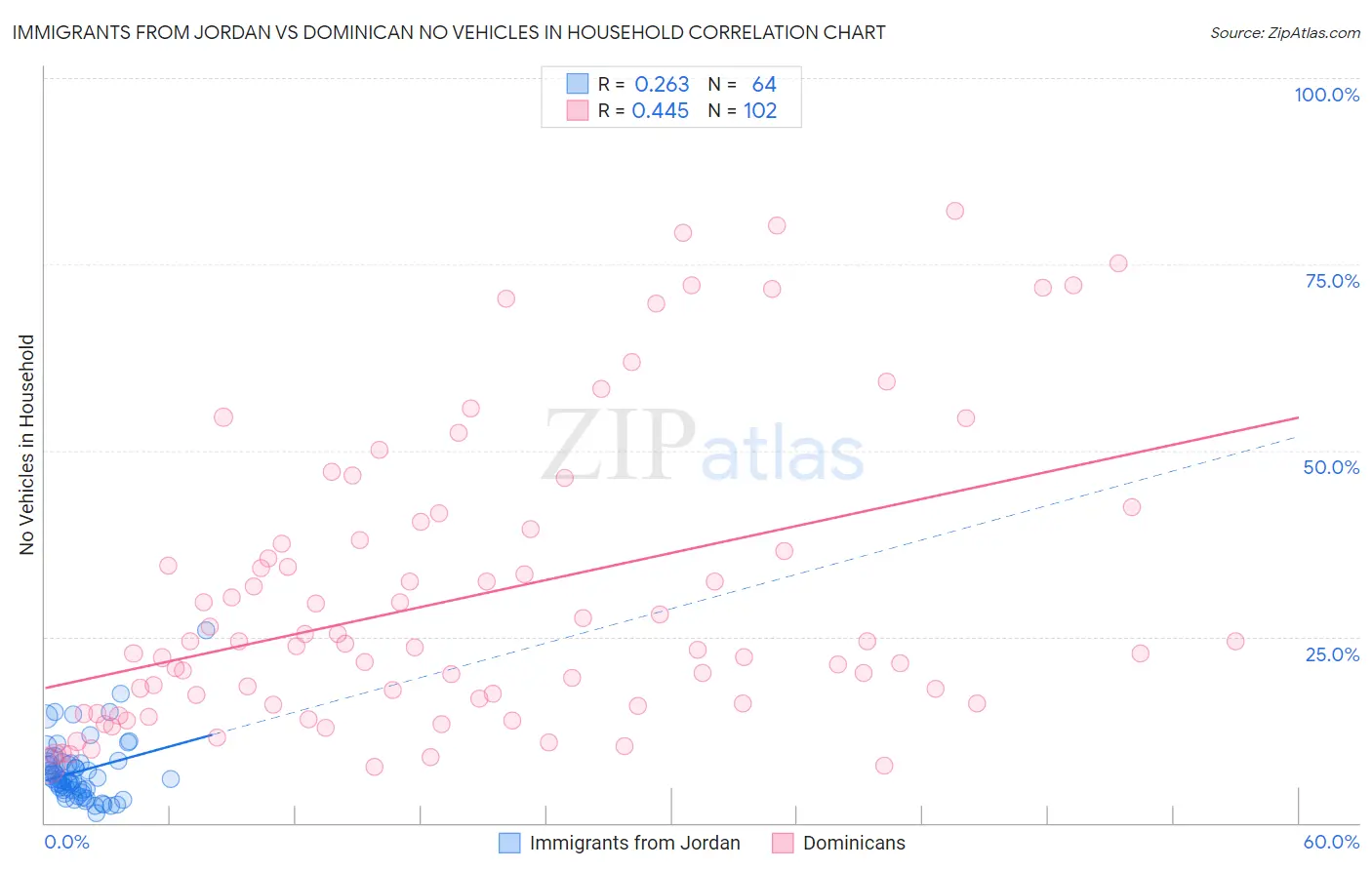 Immigrants from Jordan vs Dominican No Vehicles in Household