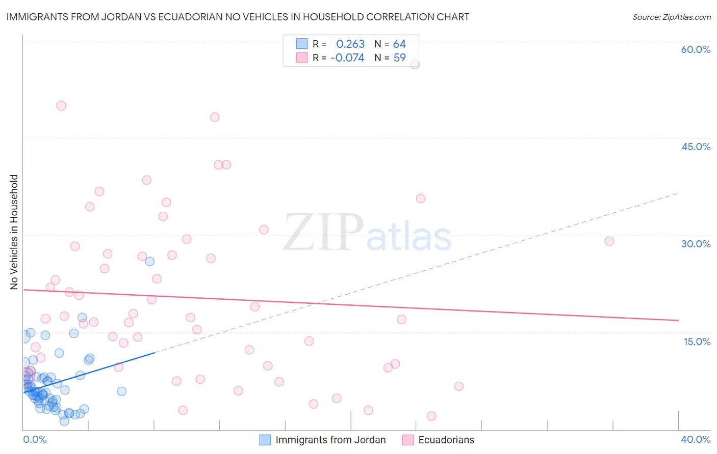 Immigrants from Jordan vs Ecuadorian No Vehicles in Household