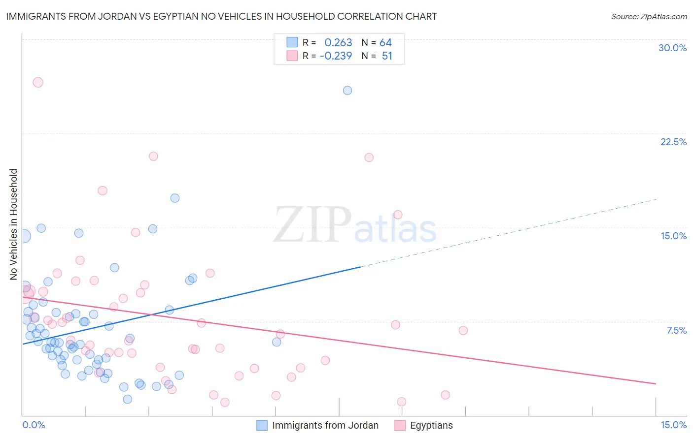 Immigrants from Jordan vs Egyptian No Vehicles in Household