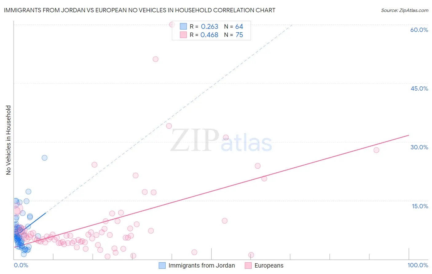 Immigrants from Jordan vs European No Vehicles in Household