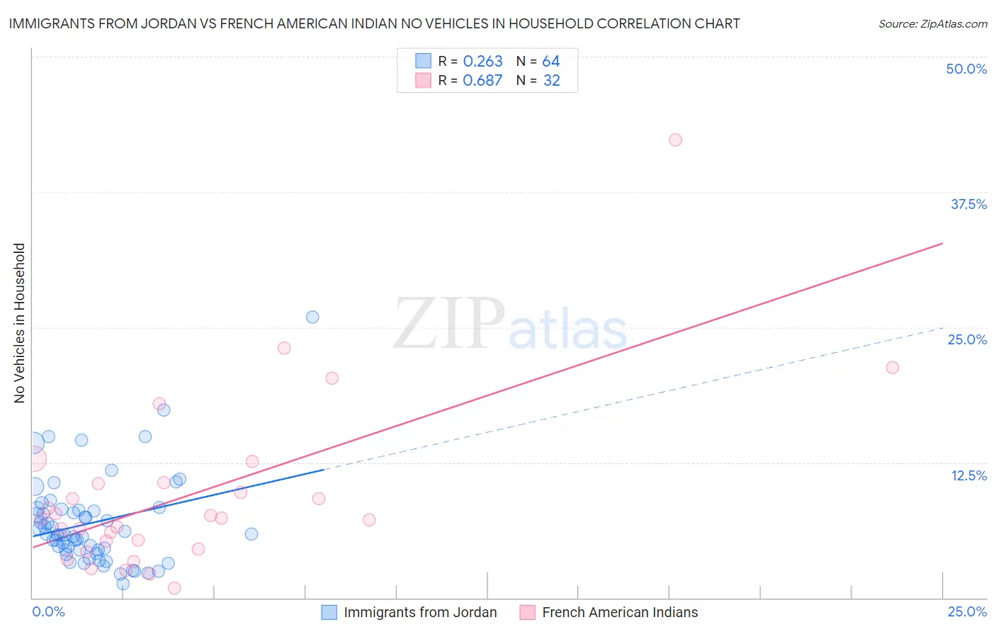 Immigrants from Jordan vs French American Indian No Vehicles in Household