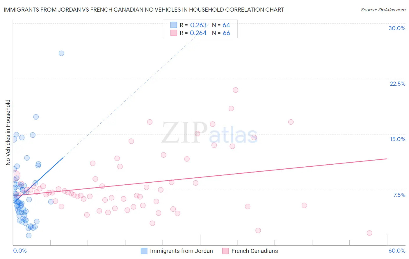 Immigrants from Jordan vs French Canadian No Vehicles in Household
