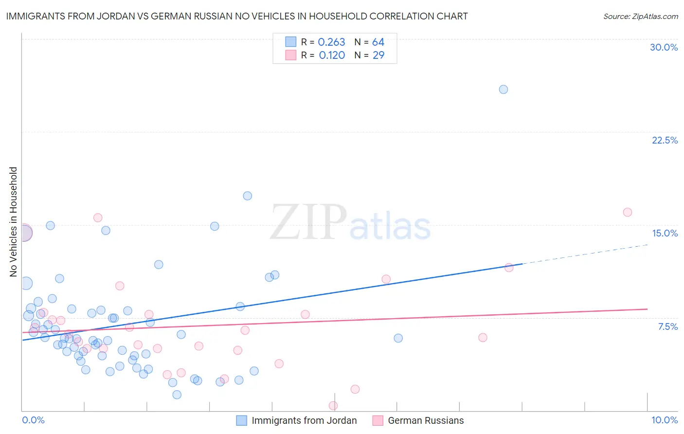 Immigrants from Jordan vs German Russian No Vehicles in Household