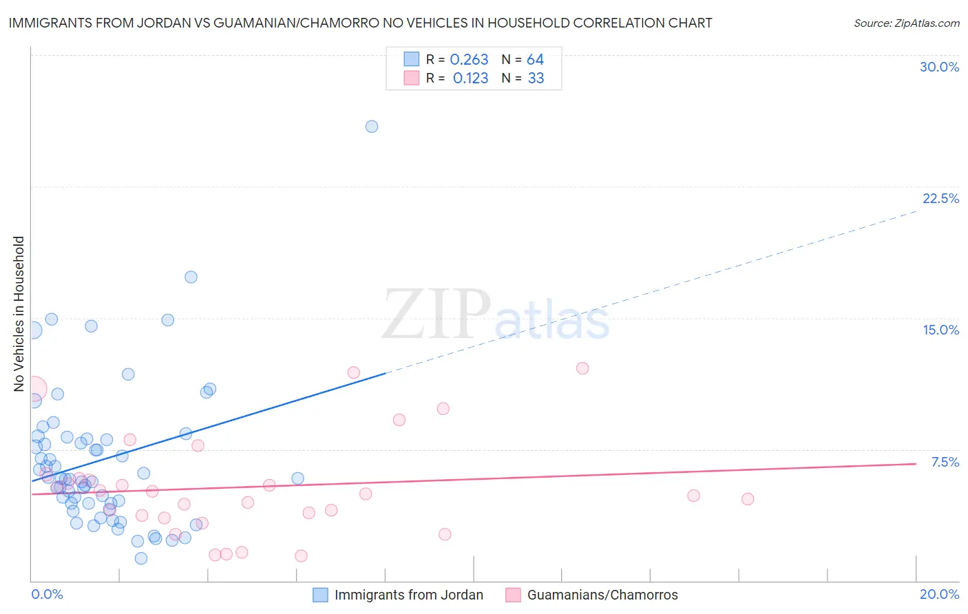 Immigrants from Jordan vs Guamanian/Chamorro No Vehicles in Household