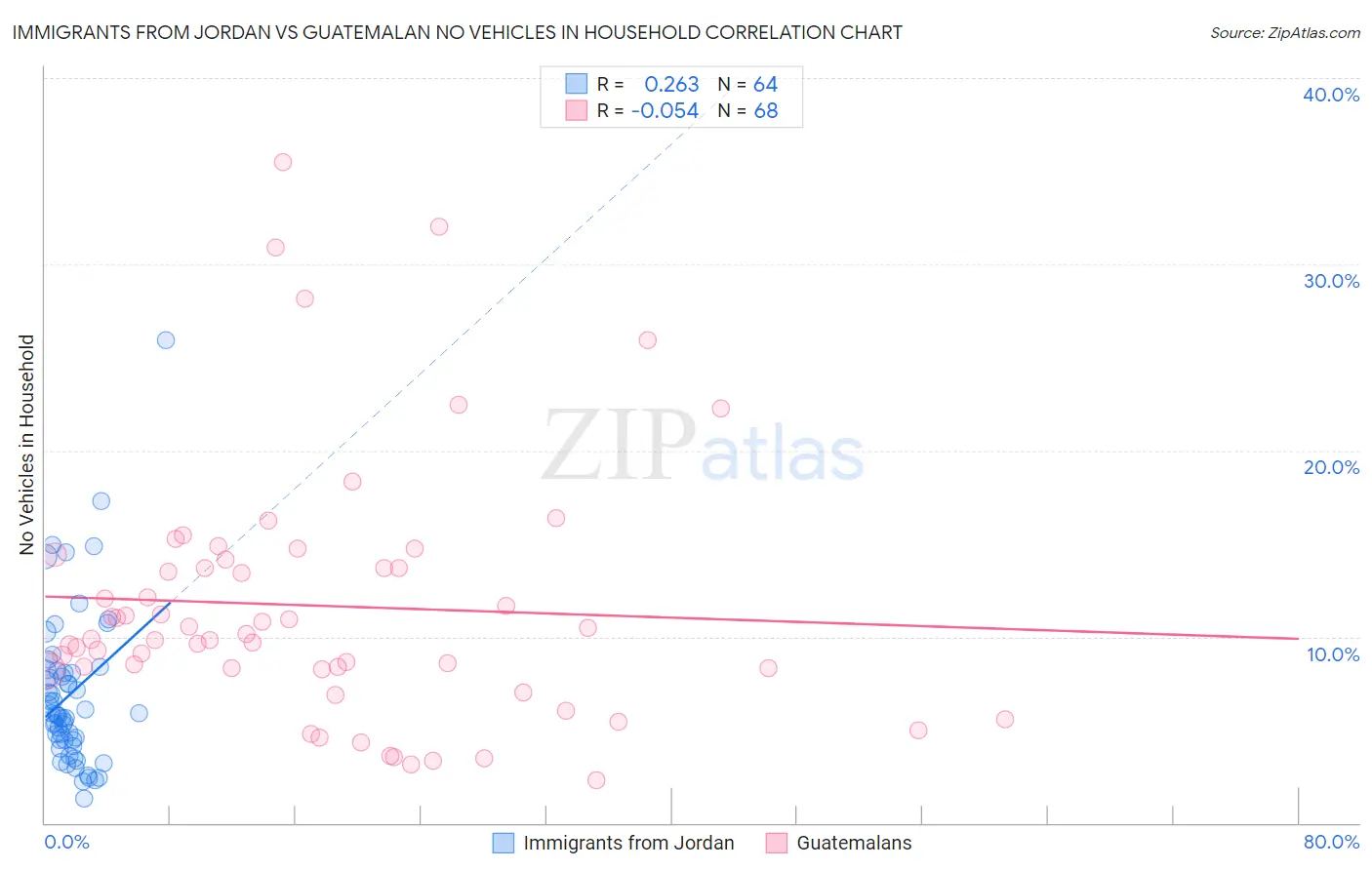 Immigrants from Jordan vs Guatemalan No Vehicles in Household