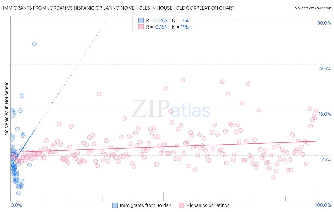 Immigrants from Jordan vs Hispanic or Latino No Vehicles in Household