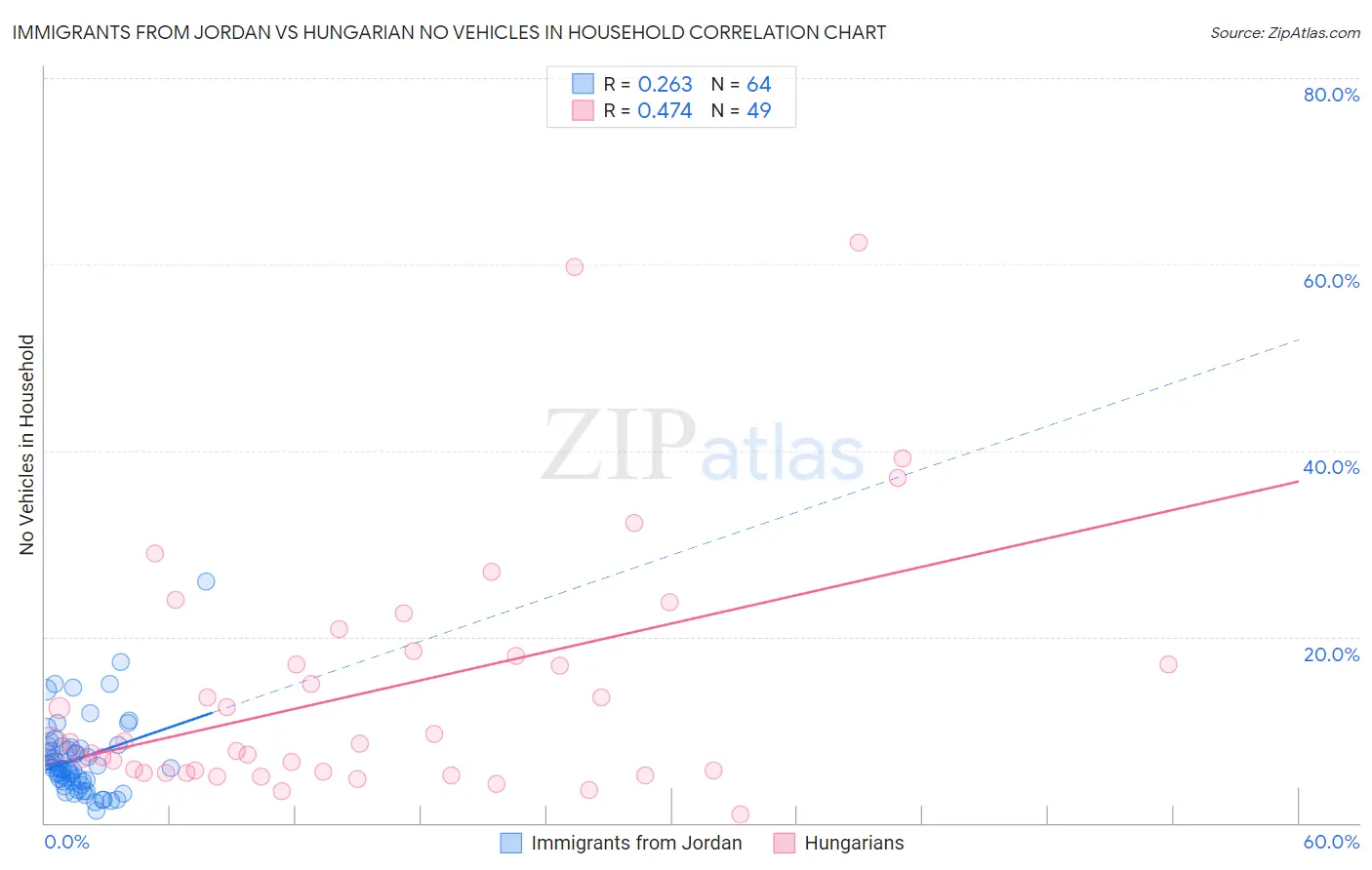 Immigrants from Jordan vs Hungarian No Vehicles in Household