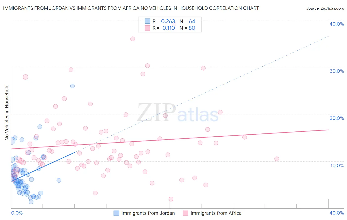 Immigrants from Jordan vs Immigrants from Africa No Vehicles in Household