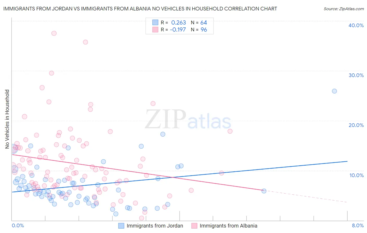 Immigrants from Jordan vs Immigrants from Albania No Vehicles in Household