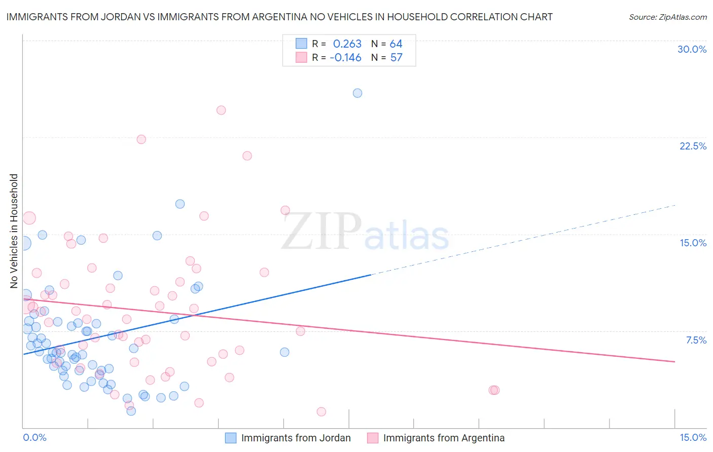 Immigrants from Jordan vs Immigrants from Argentina No Vehicles in Household
