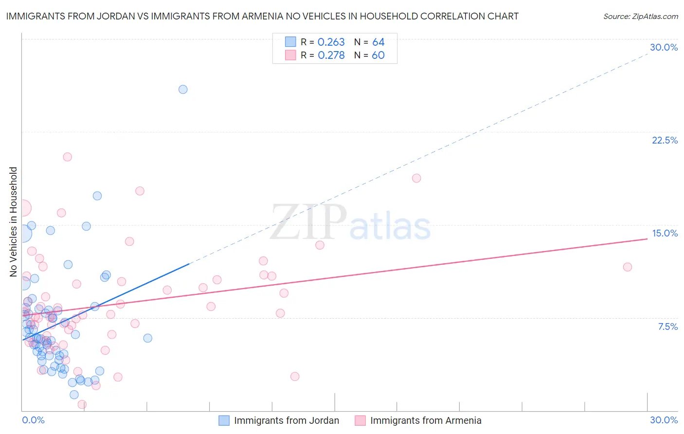 Immigrants from Jordan vs Immigrants from Armenia No Vehicles in Household