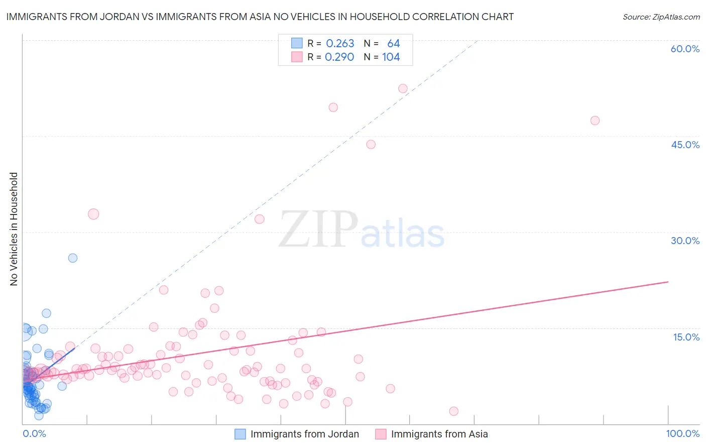 Immigrants from Jordan vs Immigrants from Asia No Vehicles in Household