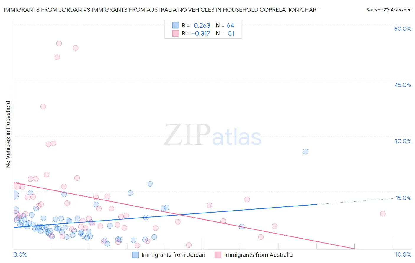 Immigrants from Jordan vs Immigrants from Australia No Vehicles in Household