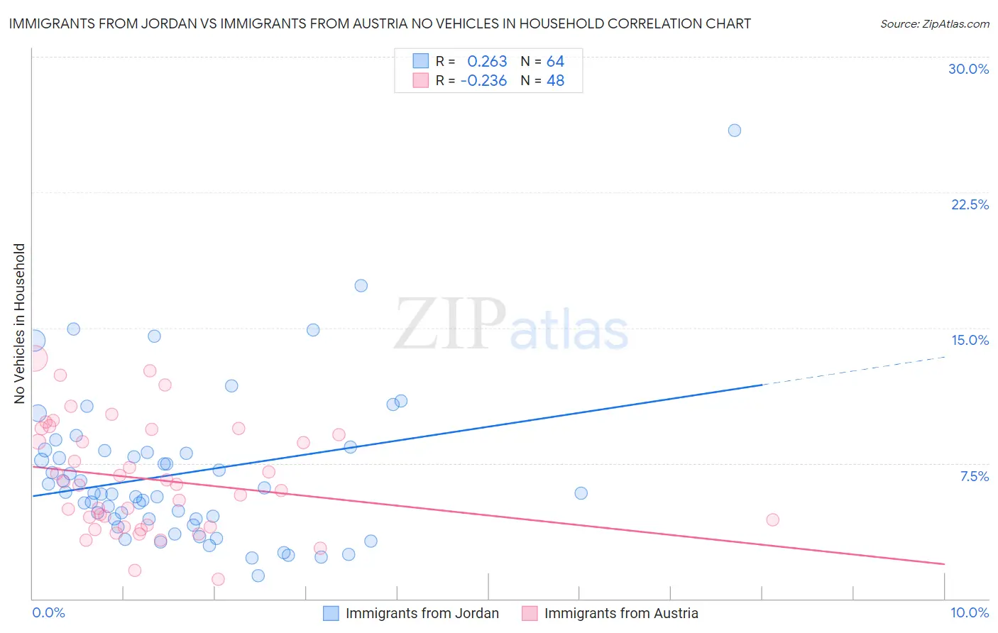 Immigrants from Jordan vs Immigrants from Austria No Vehicles in Household