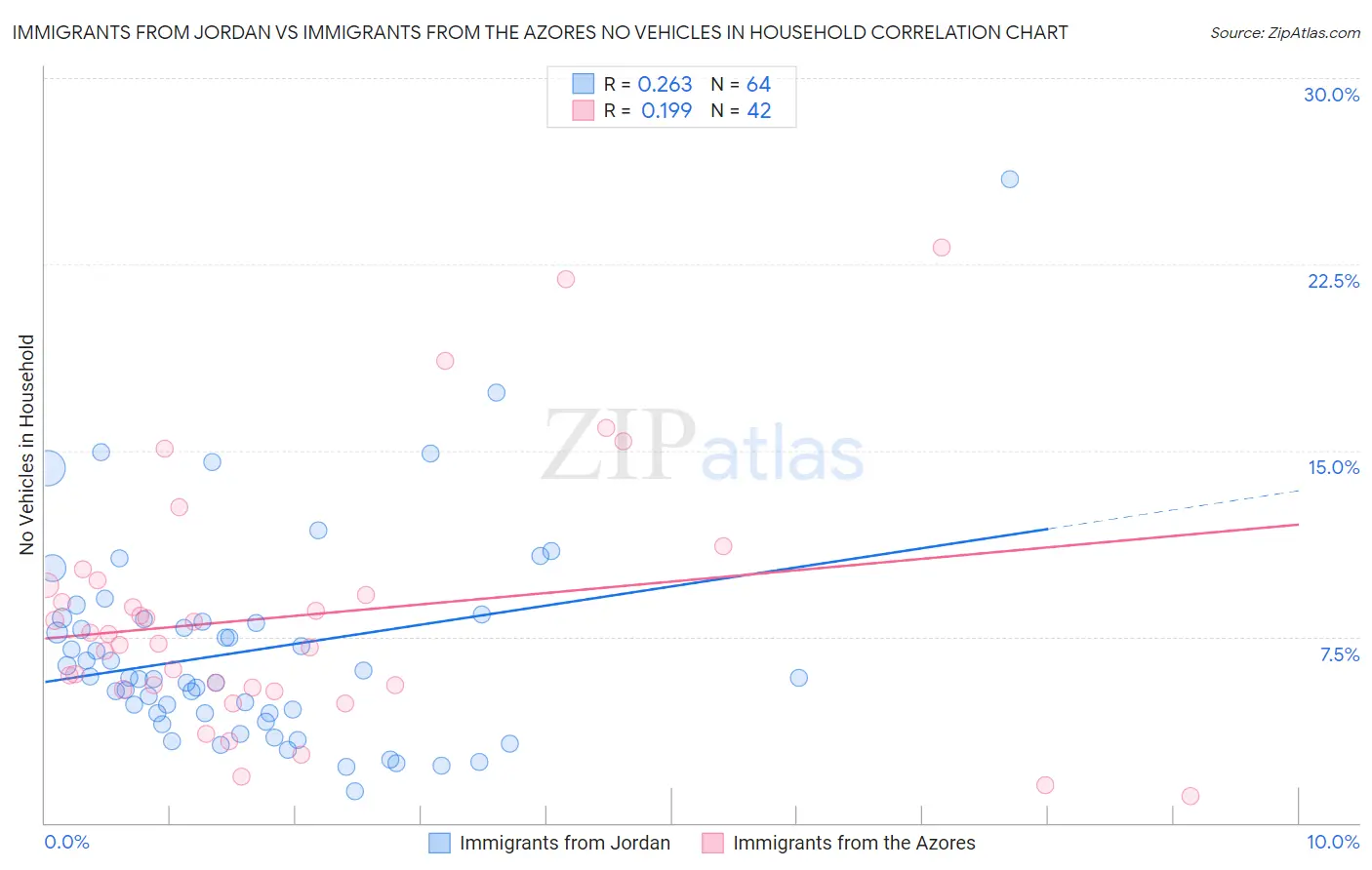 Immigrants from Jordan vs Immigrants from the Azores No Vehicles in Household
