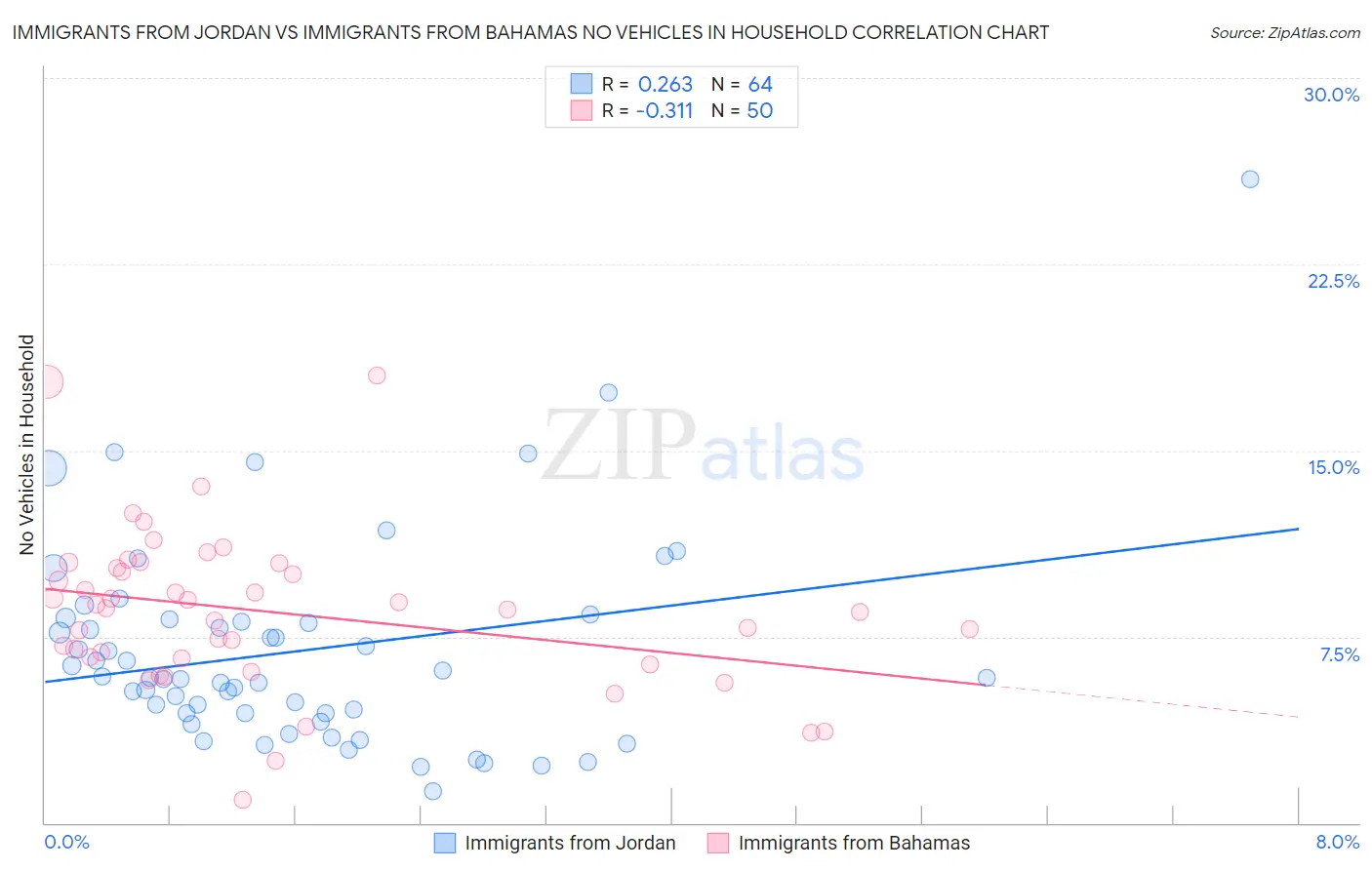 Immigrants from Jordan vs Immigrants from Bahamas No Vehicles in Household