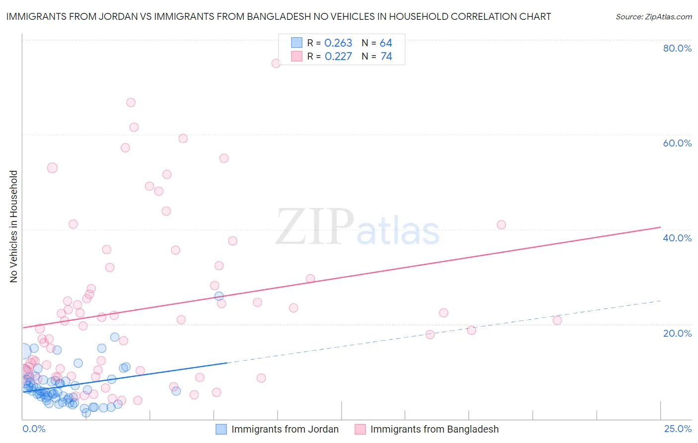 Immigrants from Jordan vs Immigrants from Bangladesh No Vehicles in Household