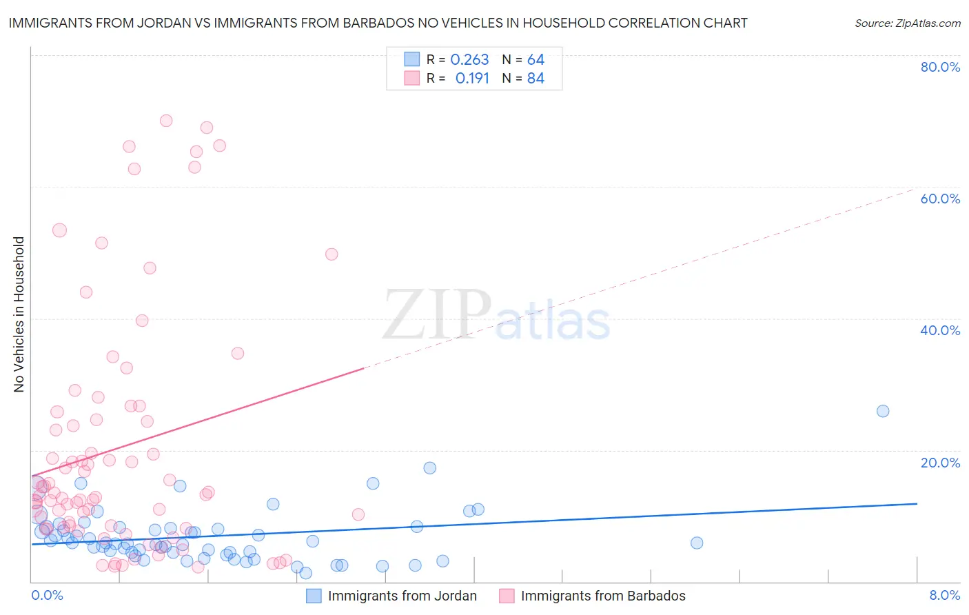 Immigrants from Jordan vs Immigrants from Barbados No Vehicles in Household