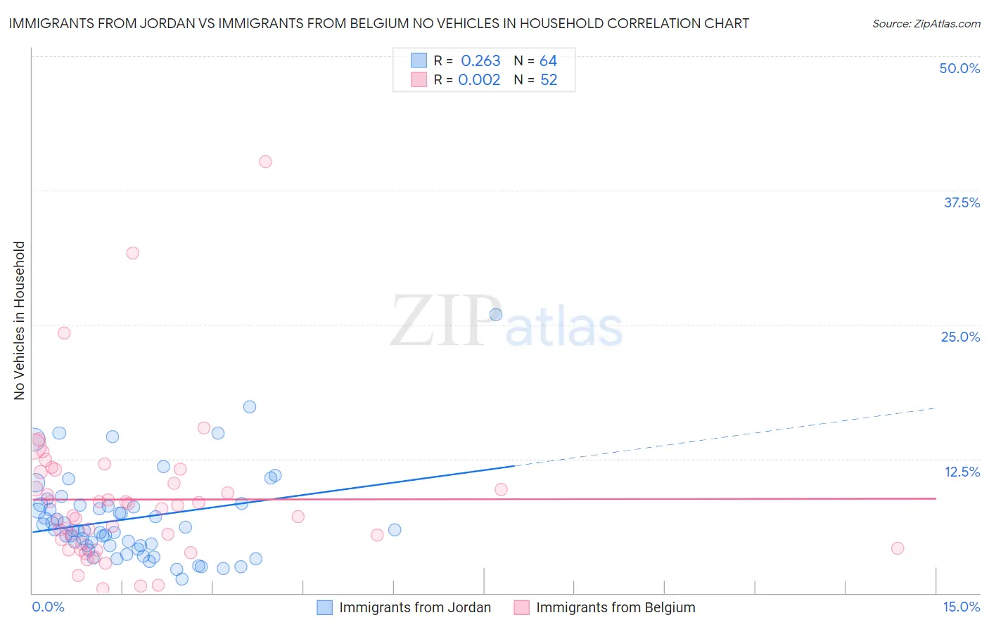 Immigrants from Jordan vs Immigrants from Belgium No Vehicles in Household