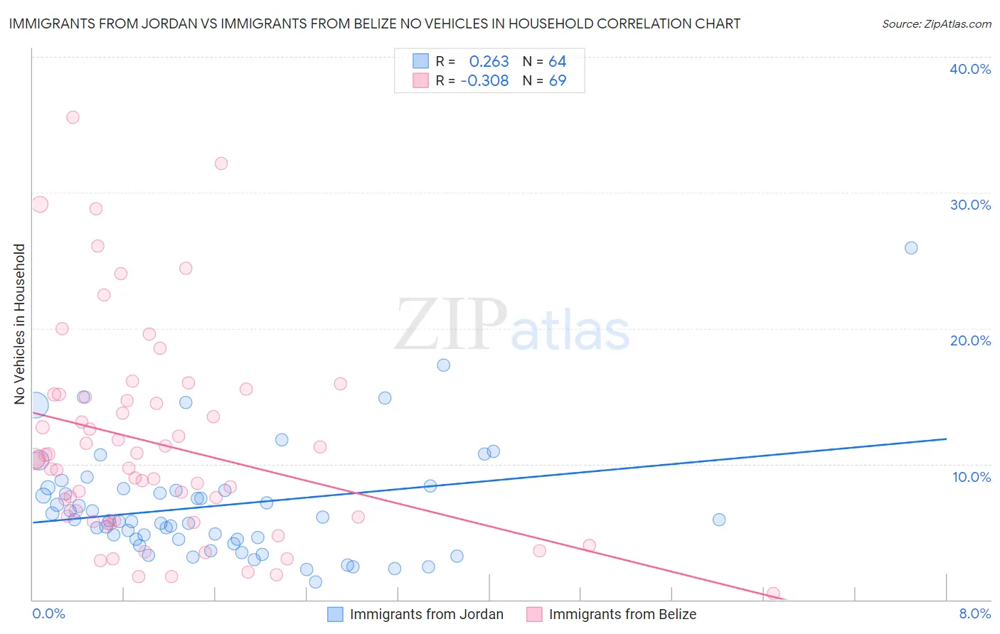Immigrants from Jordan vs Immigrants from Belize No Vehicles in Household