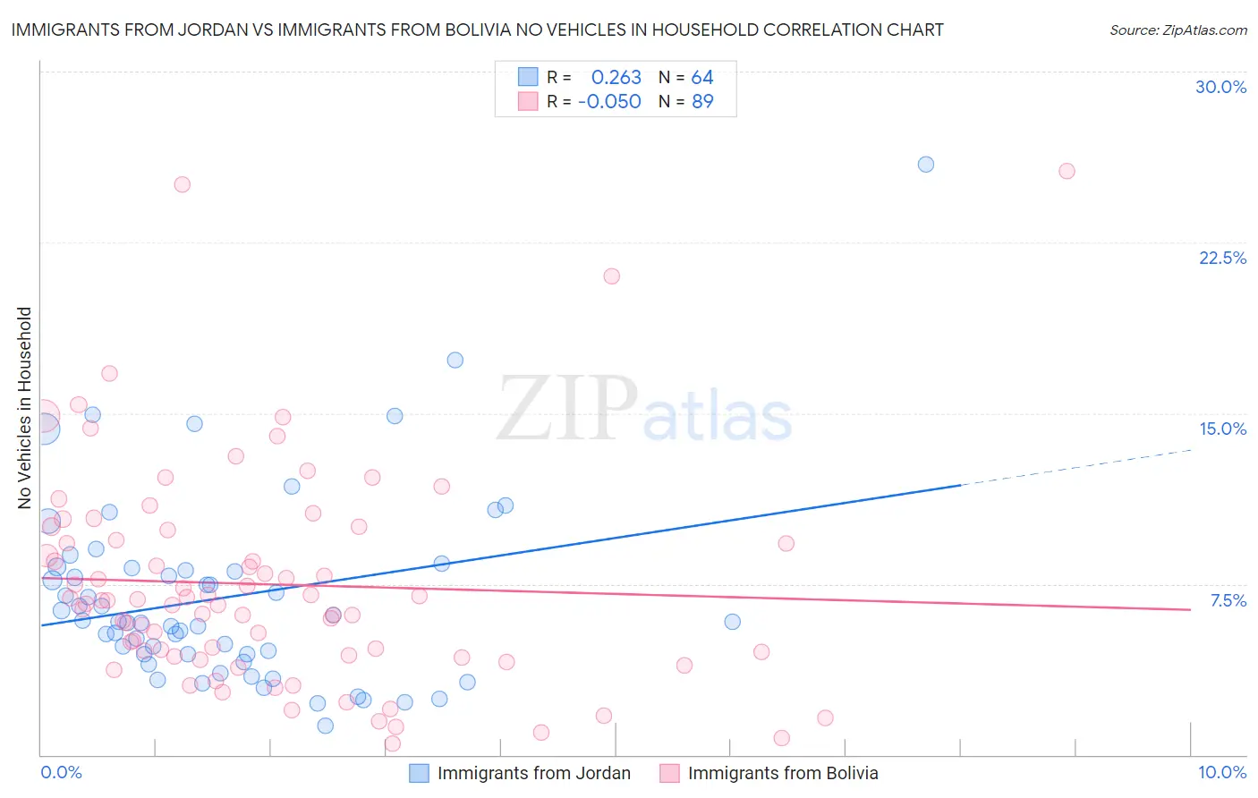 Immigrants from Jordan vs Immigrants from Bolivia No Vehicles in Household