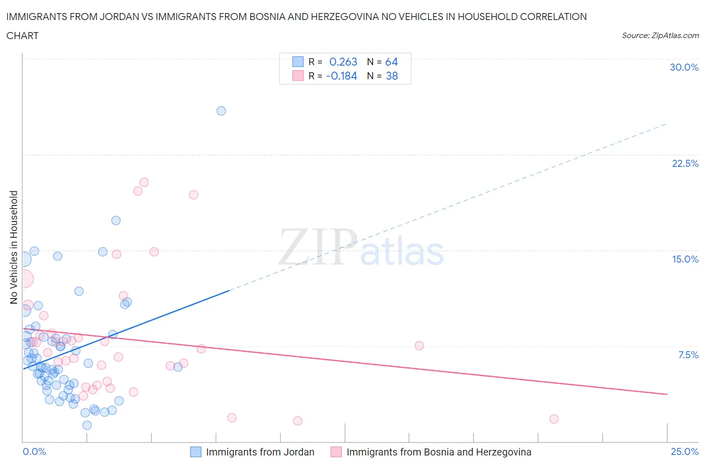 Immigrants from Jordan vs Immigrants from Bosnia and Herzegovina No Vehicles in Household