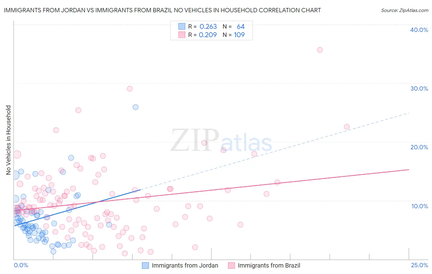 Immigrants from Jordan vs Immigrants from Brazil No Vehicles in Household
