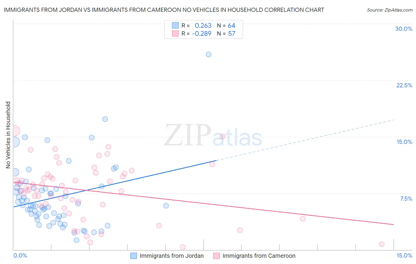 Immigrants from Jordan vs Immigrants from Cameroon No Vehicles in Household