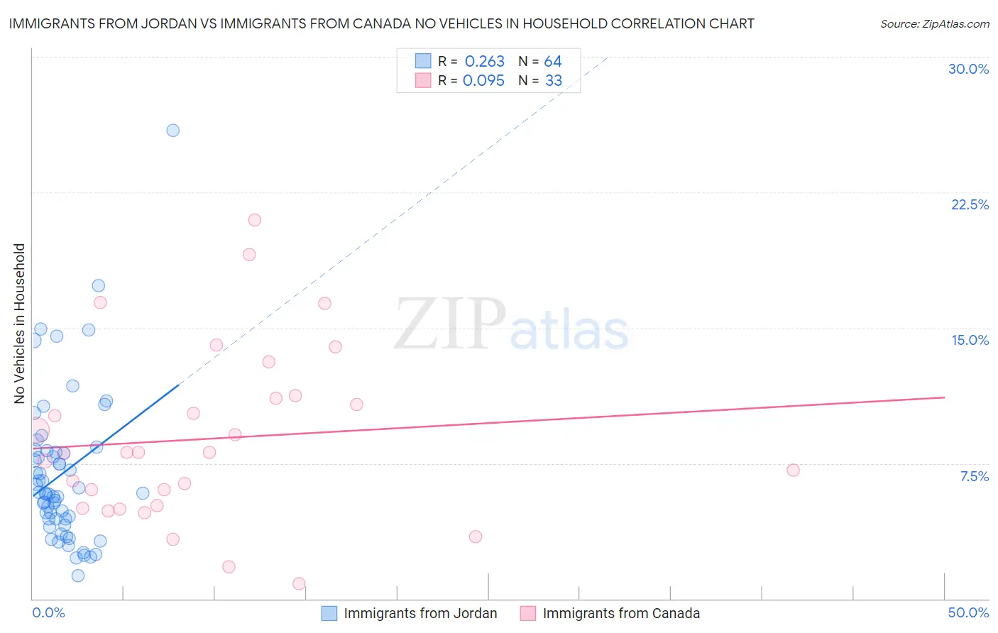 Immigrants from Jordan vs Immigrants from Canada No Vehicles in Household