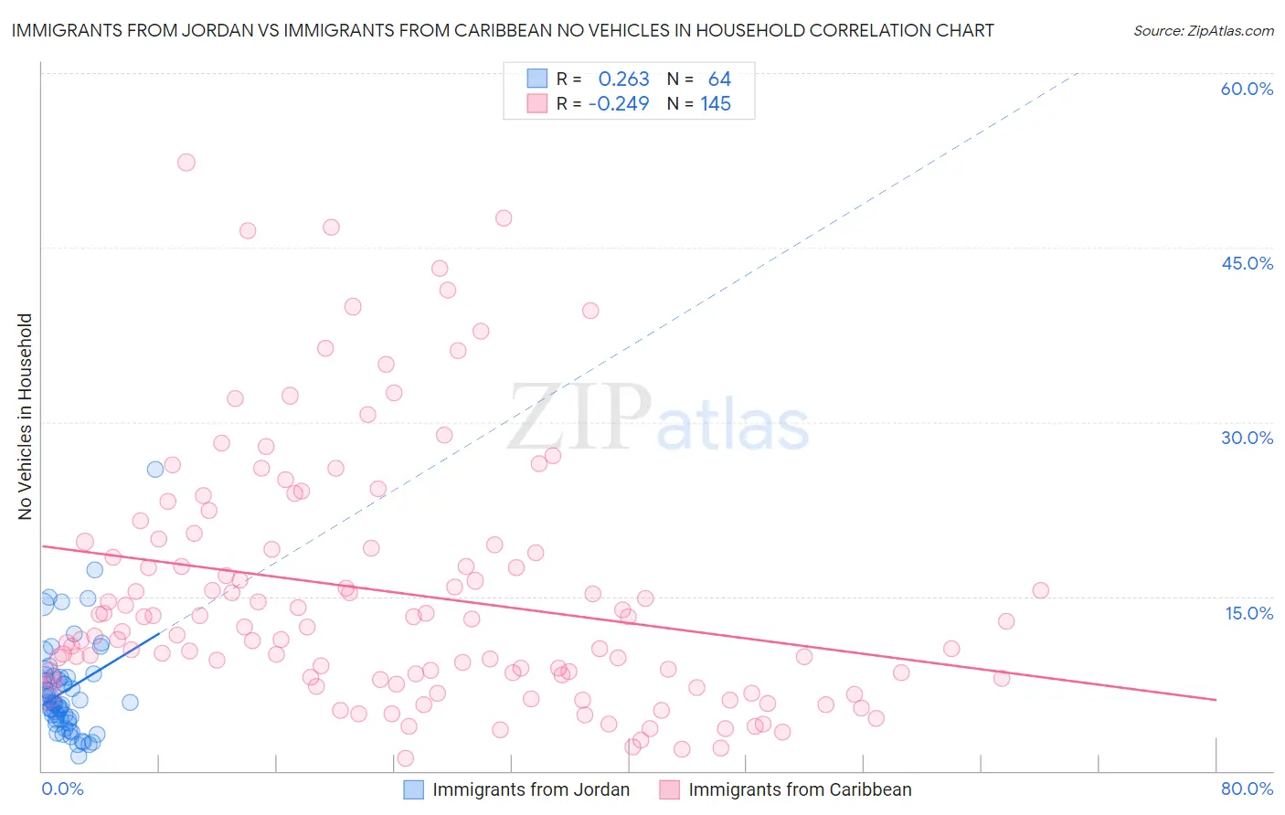 Immigrants from Jordan vs Immigrants from Caribbean No Vehicles in Household