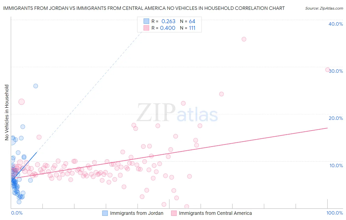 Immigrants from Jordan vs Immigrants from Central America No Vehicles in Household