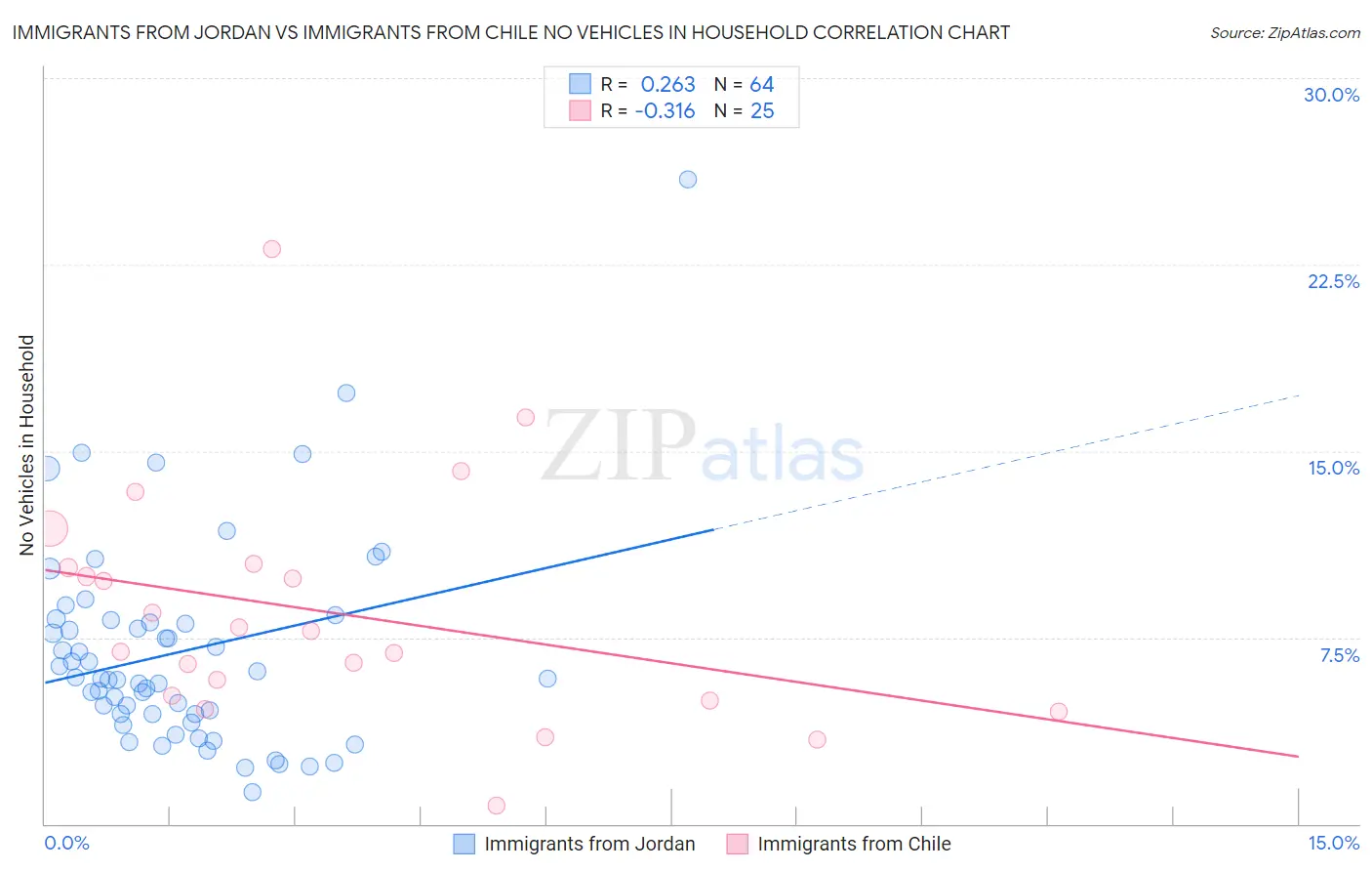 Immigrants from Jordan vs Immigrants from Chile No Vehicles in Household