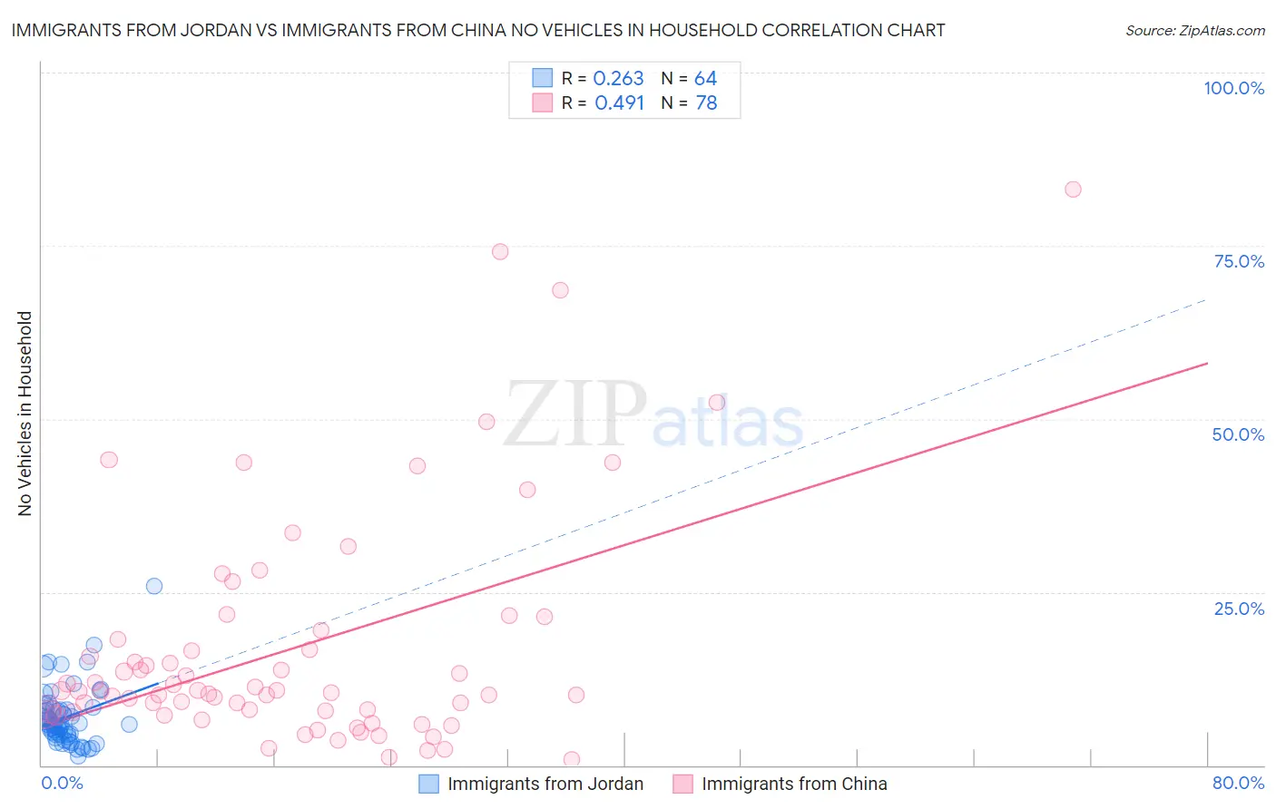 Immigrants from Jordan vs Immigrants from China No Vehicles in Household