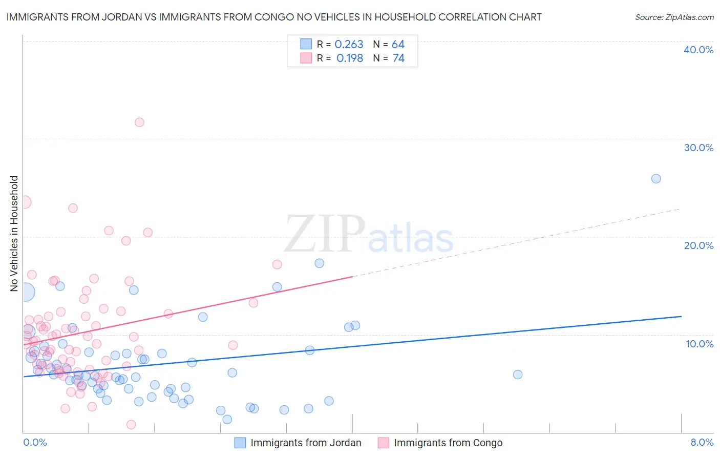 Immigrants from Jordan vs Immigrants from Congo No Vehicles in Household