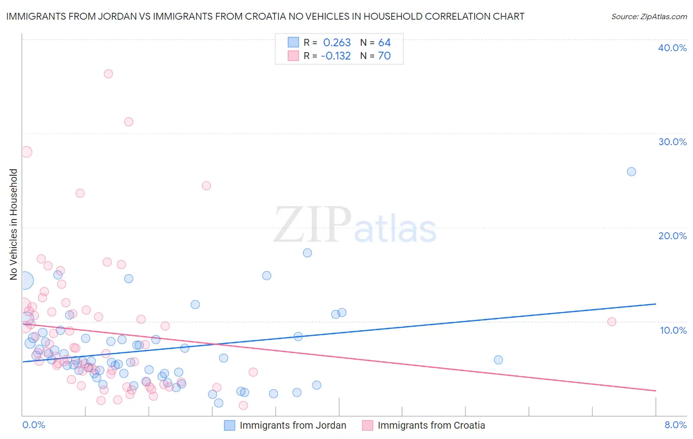 Immigrants from Jordan vs Immigrants from Croatia No Vehicles in Household