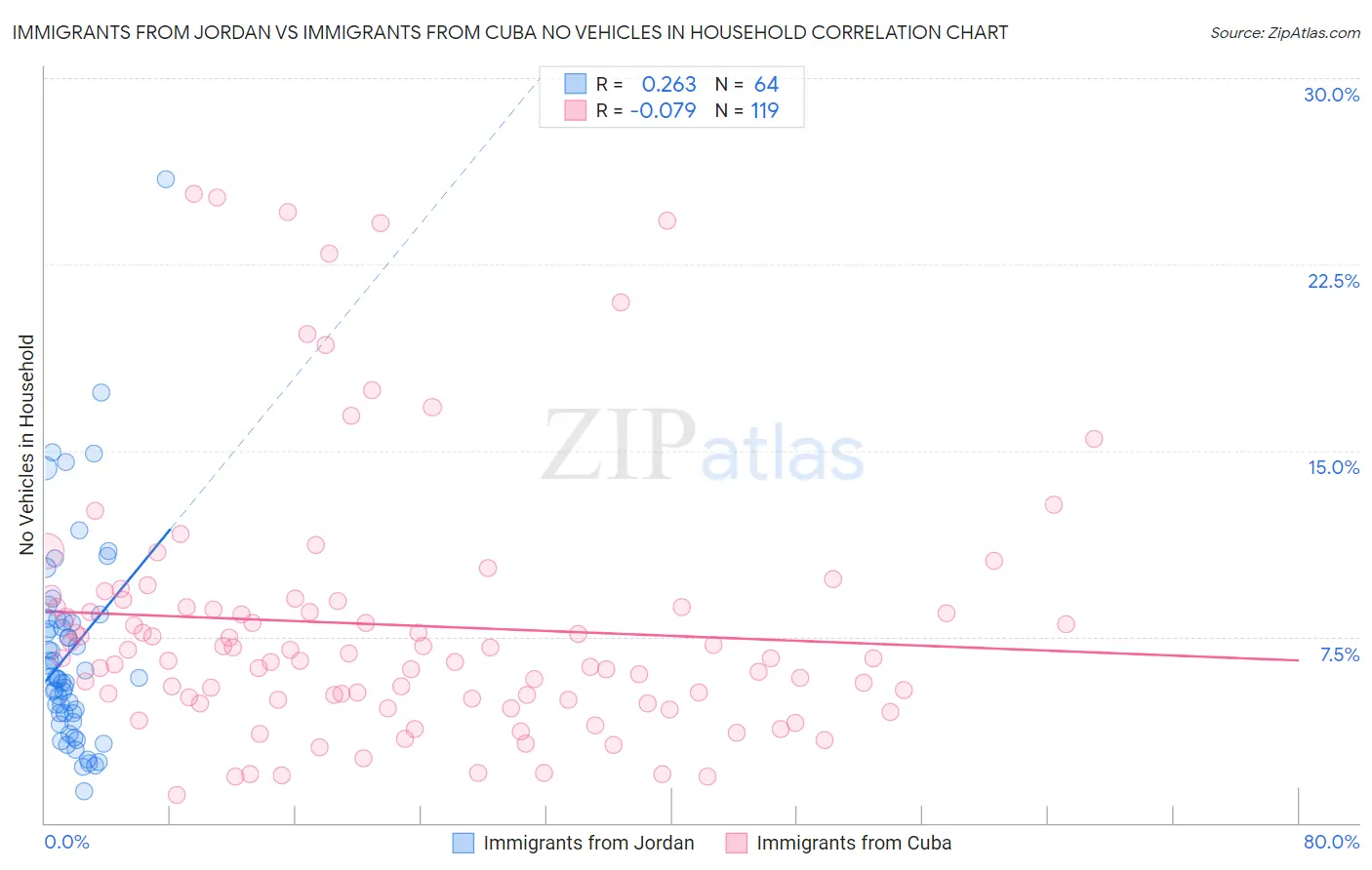Immigrants from Jordan vs Immigrants from Cuba No Vehicles in Household