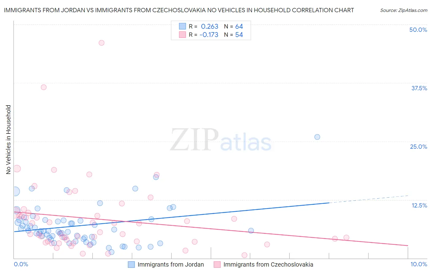 Immigrants from Jordan vs Immigrants from Czechoslovakia No Vehicles in Household