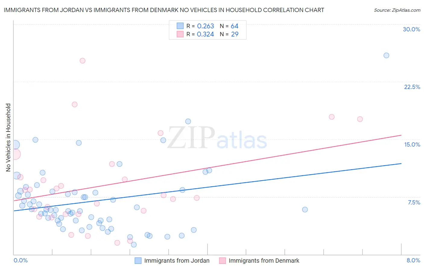 Immigrants from Jordan vs Immigrants from Denmark No Vehicles in Household